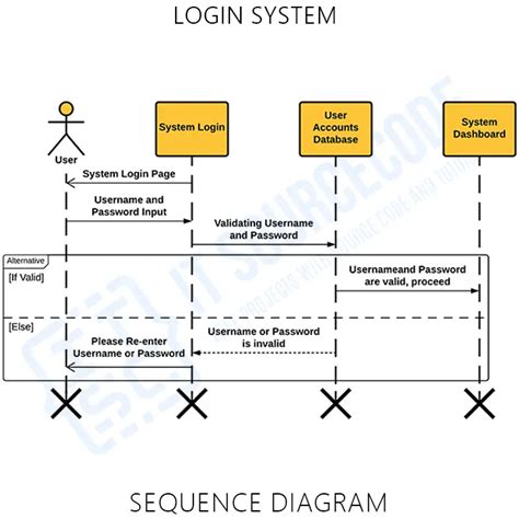 Login User Request System .